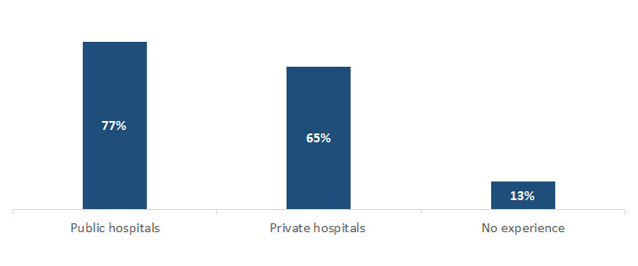 hospitals